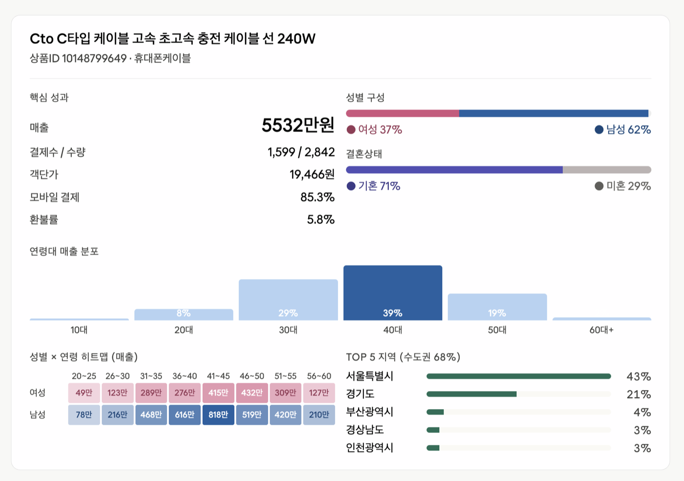 실리콘 케이블 구매고객 프로필