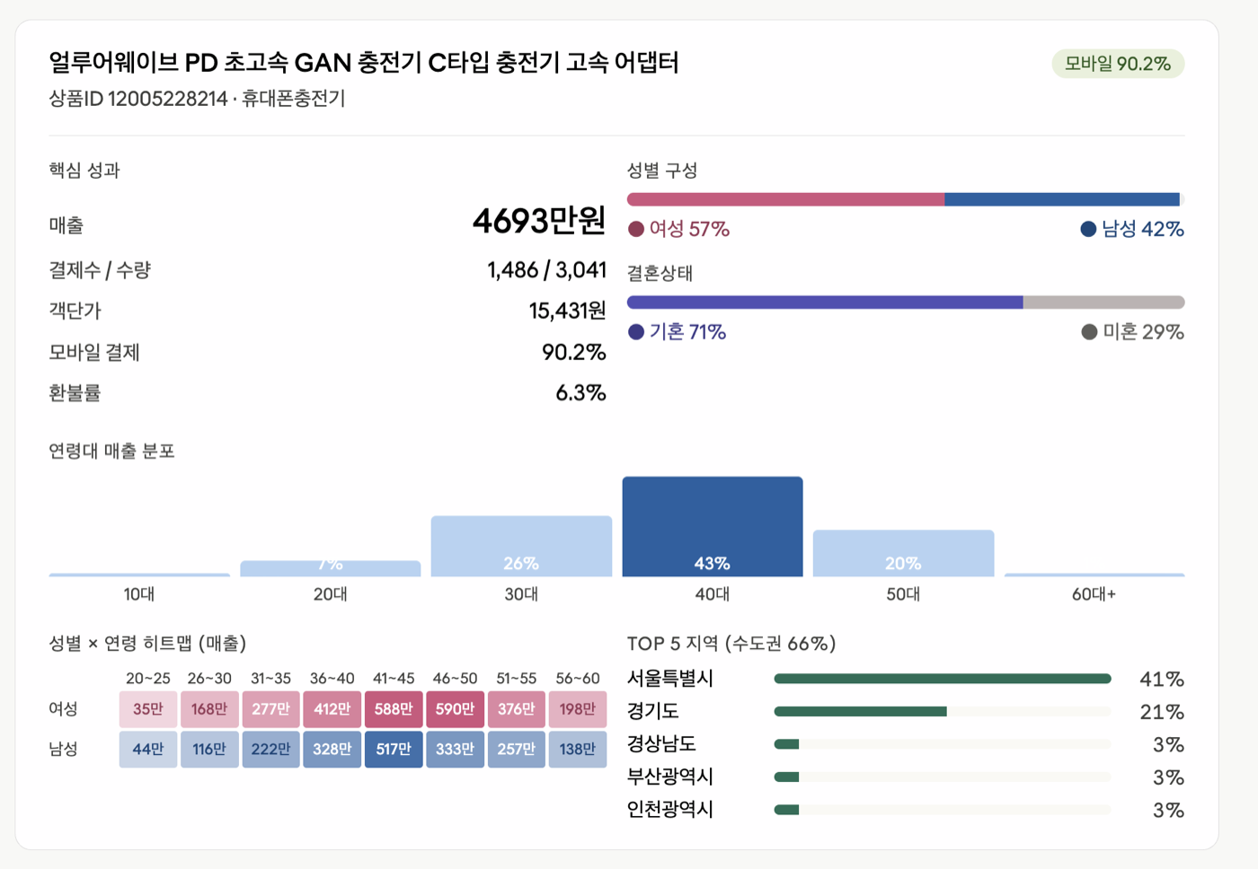 초슬림 충전기 구매고객 프로필