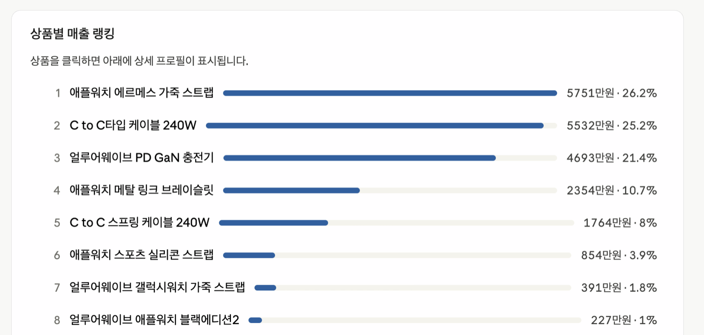 온오퍼 상품별 매출랭킹 TOP8